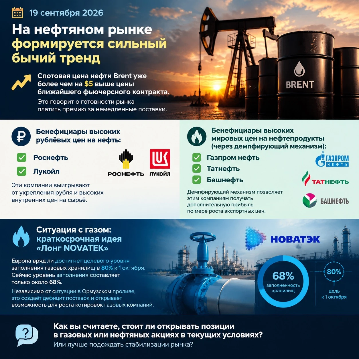 19.09.2026г. На рынке нефти формируется сильный бычий тренд: Спотовая цена Brent уже более чем на $5 выше цены - изображение
