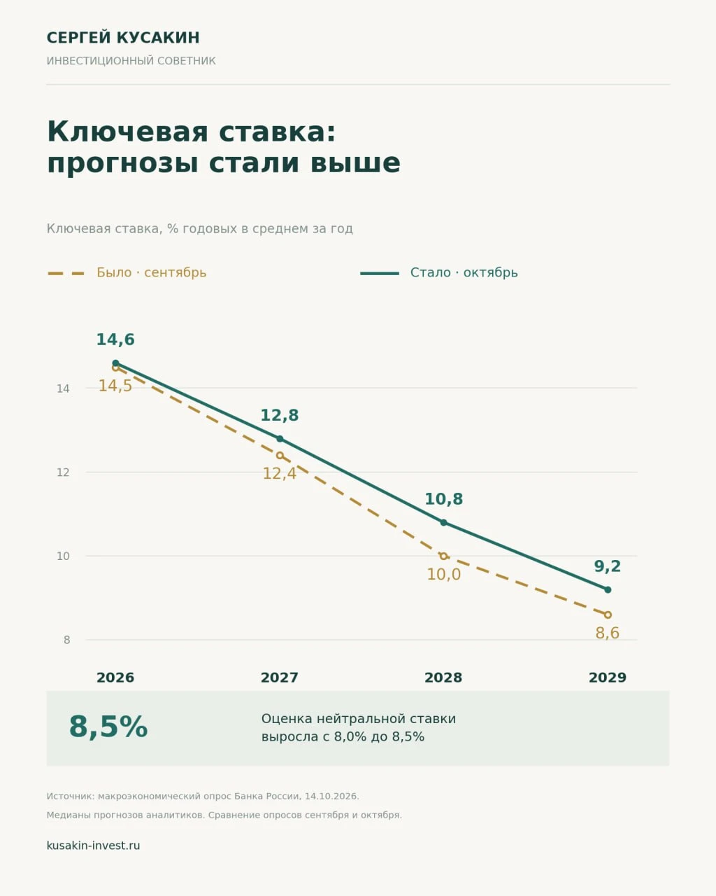 Она будет расти? Кредиты станут еще дороже, а бизнесу еще сложнее? До этого я показывал прогнозы по инфляции в - изображение