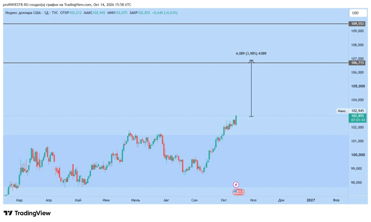 👉DXY как и полагали подтверждает силу, товарка проваливается. Потенциал роста DXY еще 4-7%. Потенциал снижения - изображение