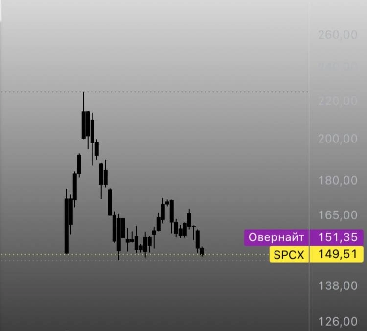 $spcx ​ #spacex ​ #spacexipo - изображение
