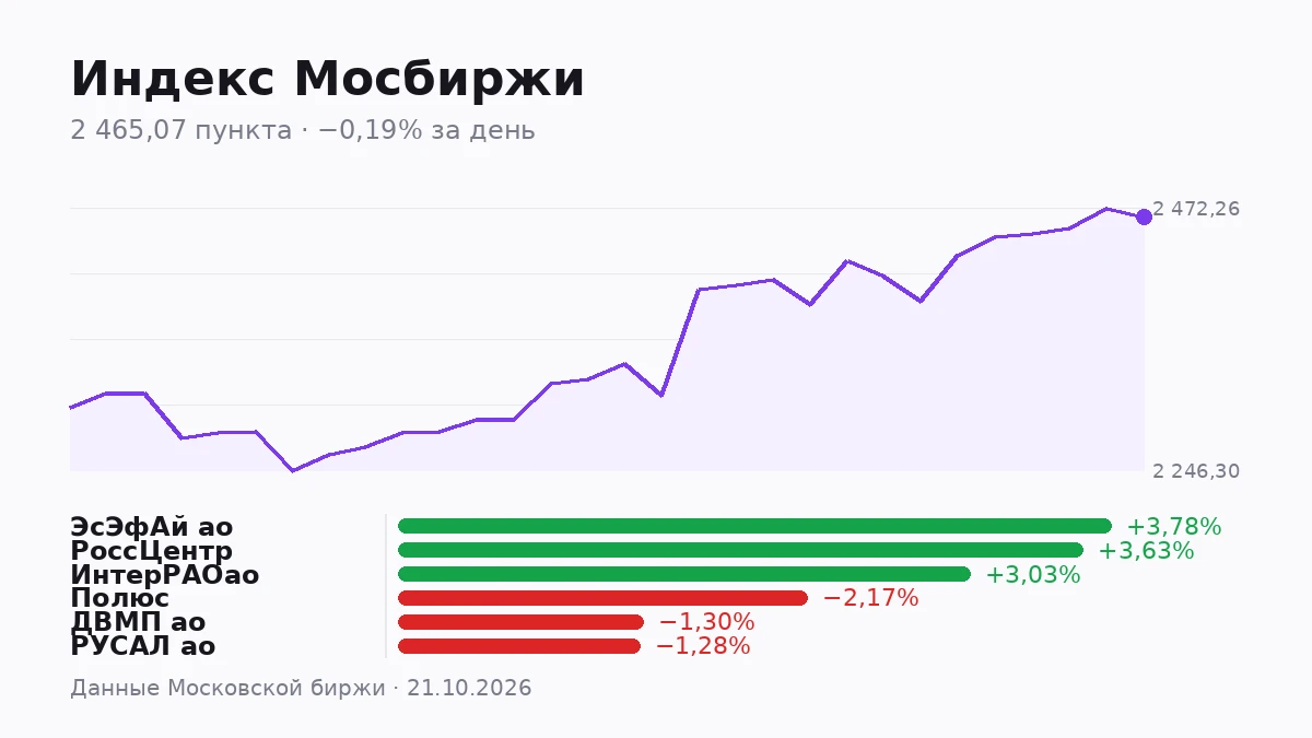Сегодня индекс Мосбиржи закрылся на 2465,07 пункта, потеряв за день 0,19%. Логично предположить, что рынок в - изображение