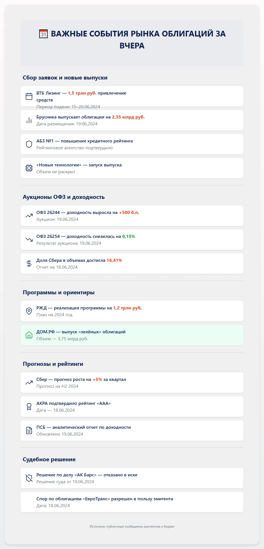 ▪️ «ВТБ лизинг» 29 октября проведет сбор заявок на облигации с фиксированным купоном ▪️ Девелопер «Брусника» - изображение