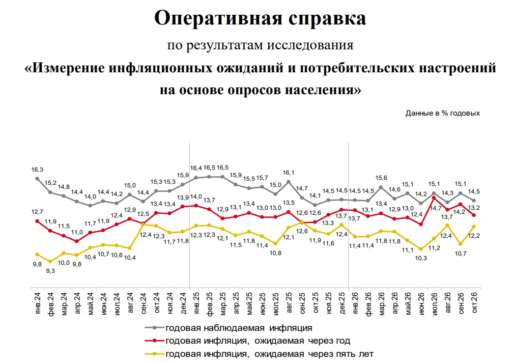 Впервые почти за полгода Минфин разместил более 175 млрд руб. фиксами за день. Сегодня продали 177,1 млрд руб. - изображение