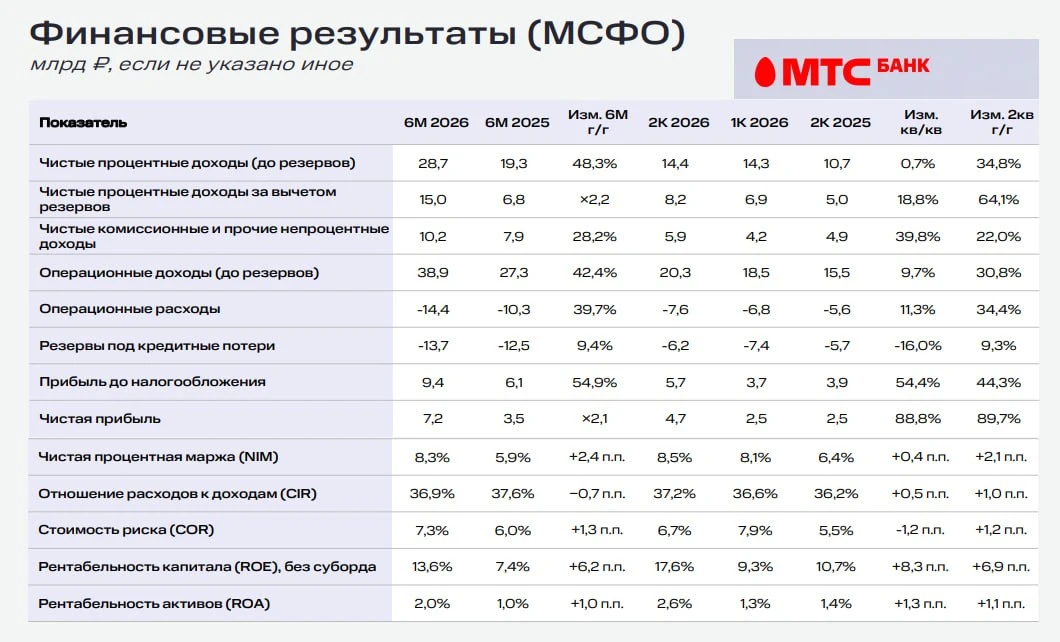 🧮 МТС Банк ( $MBNK ) традиционно является банком-бенефициаром смягчения денежно-кредитной политики ЦБ, которое - изображение