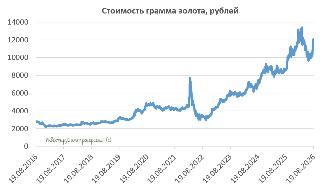 📈 Рост цен на золото и ослабление рубля привели к тому, что рублевая стоимость драгметалла обновила 4-месячный - изображение