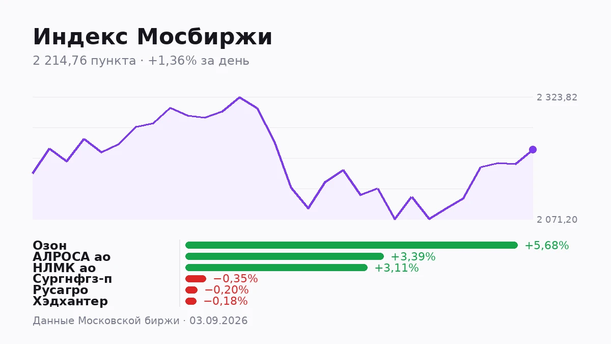 Индекс Мосбиржи закрыл день на 2 214,76 пункта, поднявшись за сессию на 1,36% — заметно сильнее, чем в среднем в - изображение