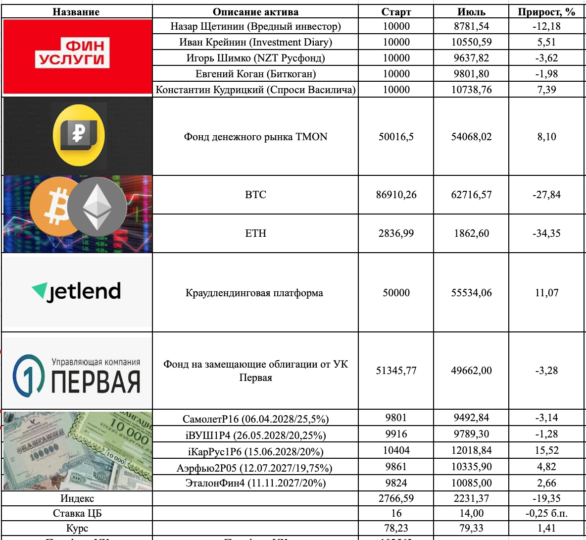 Итог #инвестэксперимент за июль Немного с опозданием публикую статитистику по своему инвестиционному - изображение