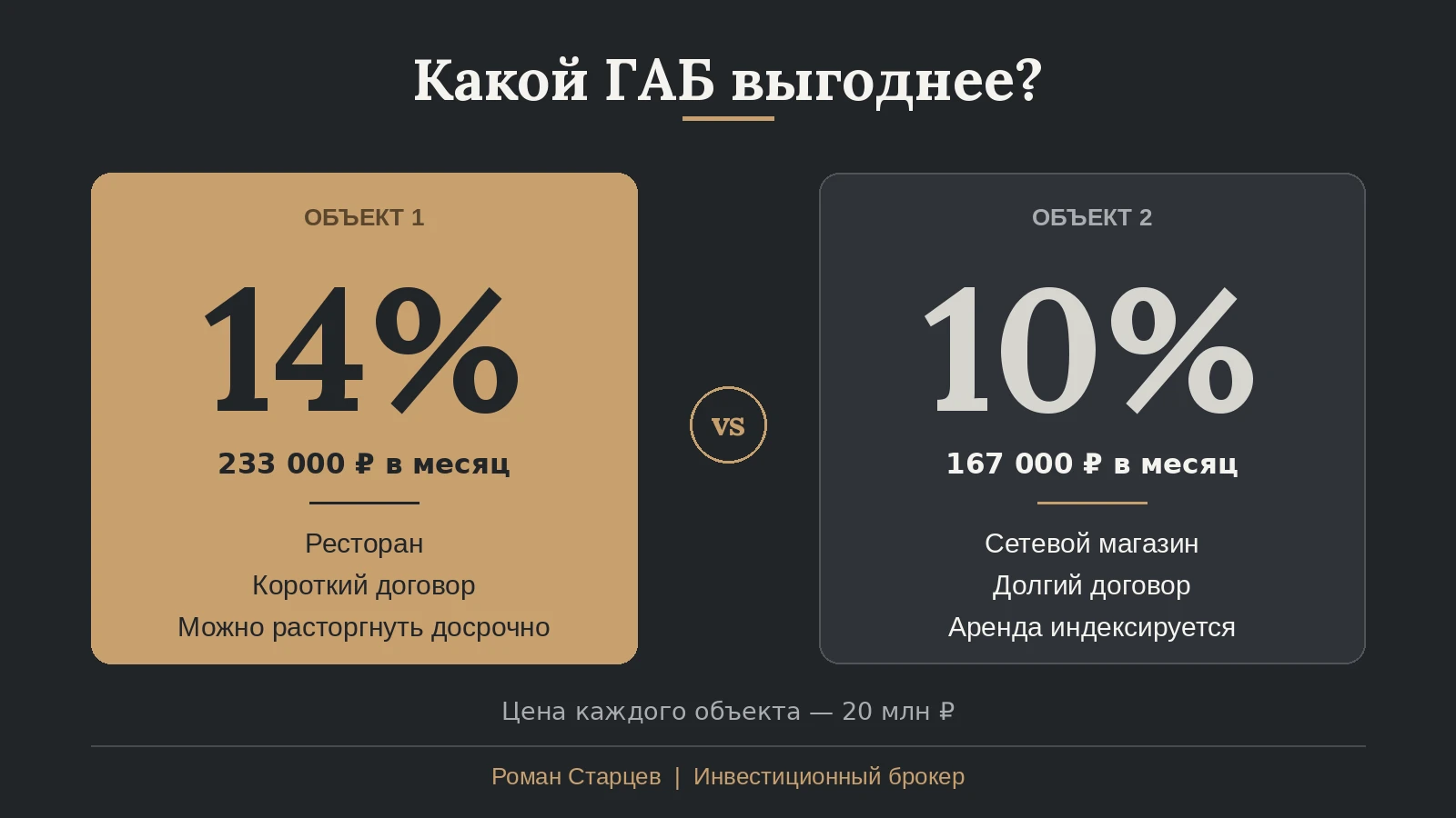 🏢 ГАБ с доходностью 14% или 10%: какой принесёт больше? Допустим, вам предлагают два объекта коммерческой - изображение