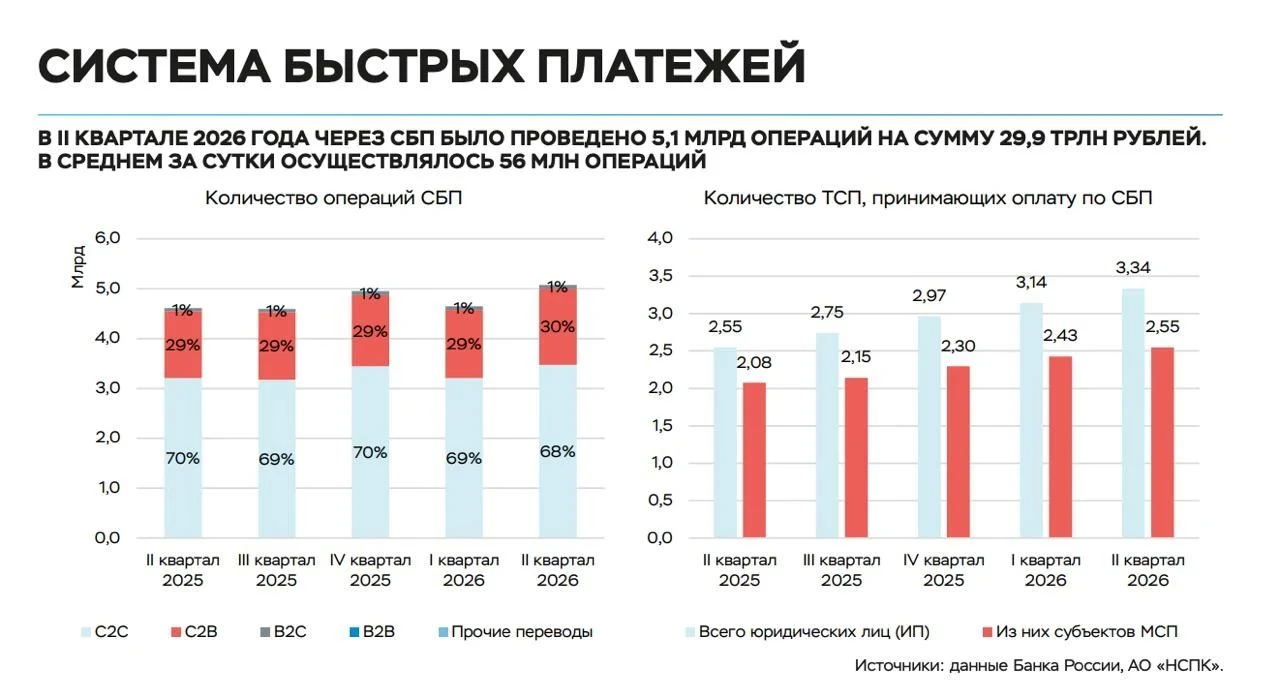Во II квартале 2026 года через систему прошло 3,5 млрд переводов между людьми на 26,5 трлн рублей. Это 55% всех - изображение