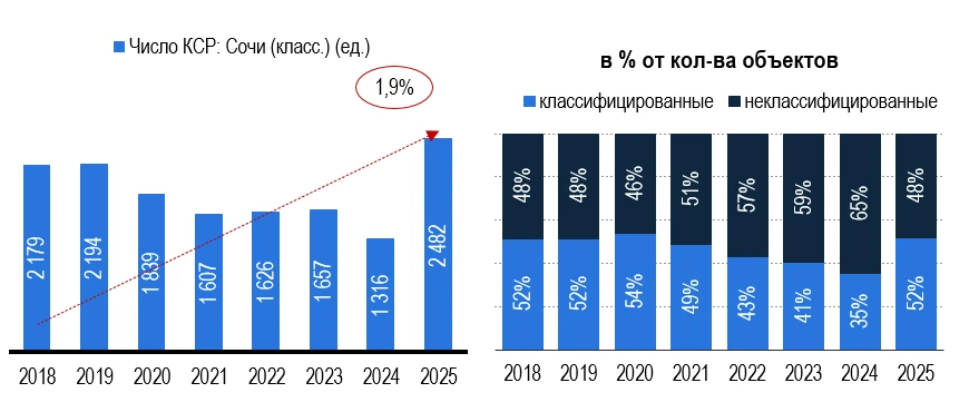 – 1 кв. 2026 года продолжает оставаться крупнейшим туристическим кластером Краснодарского края, концентрируя - изображение