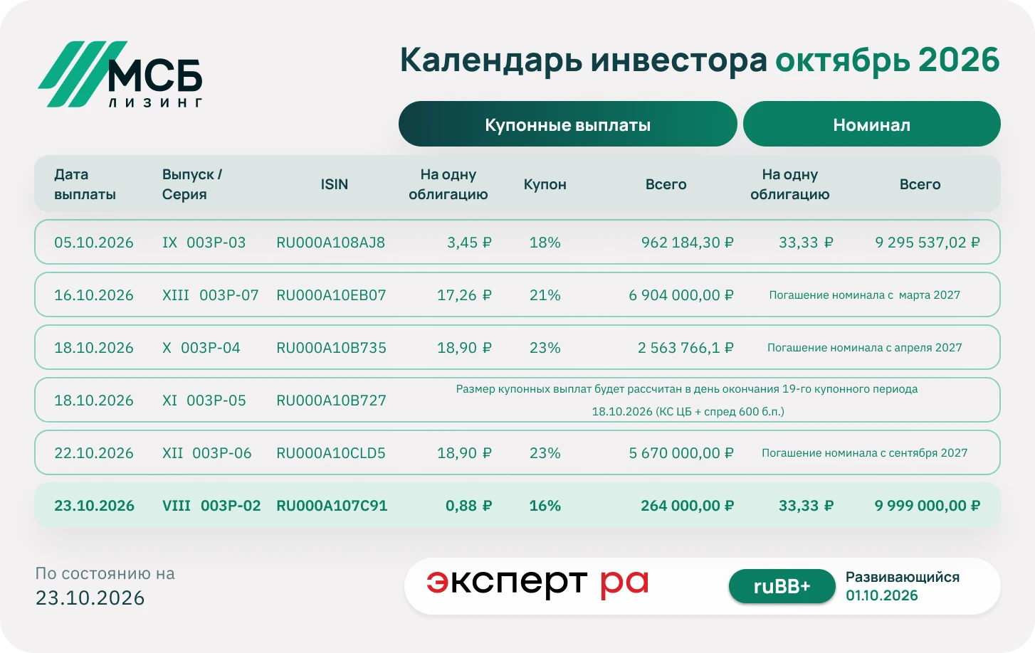 ✅ 23 октября 2026 года, состоялась выплата купонного дохода по VIII выпуску биржевых облигаций серии 003P-02 - изображение