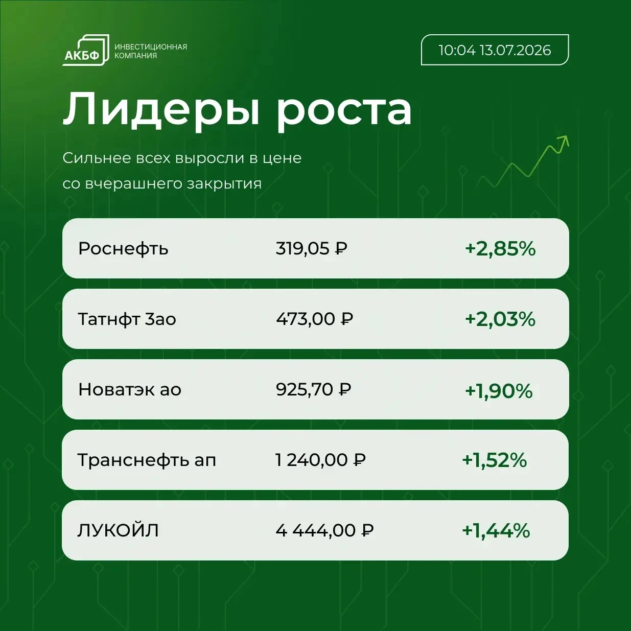 📌 Brent подорожала до $79,3 за баррель, что на на 4,33% выше уровня закрытия предыдущих торгов 📌 Рубль утром - изображение