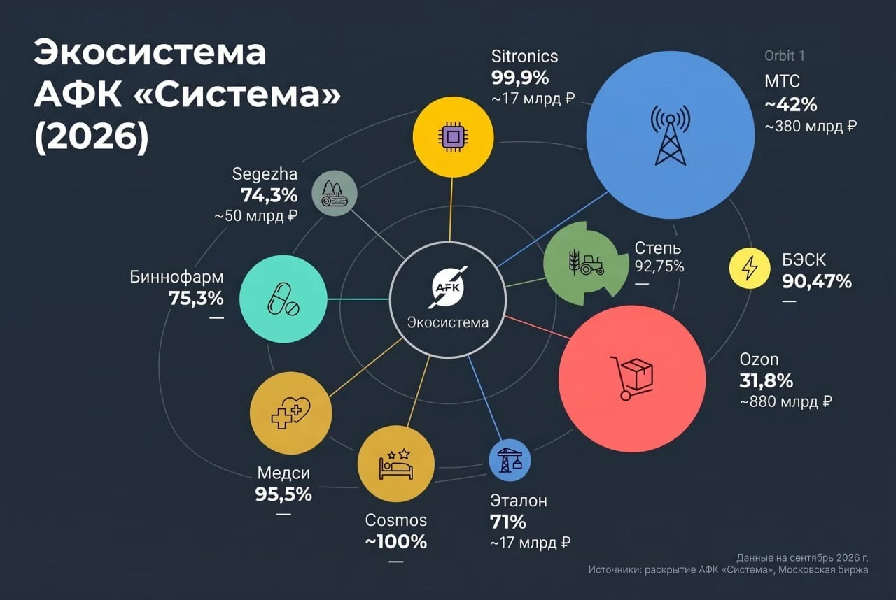 Заглянул я тут в полугодовую отчетность Системы и заметил 10 млрд рублей в строчке с прибылью за второй квартал. - изображение