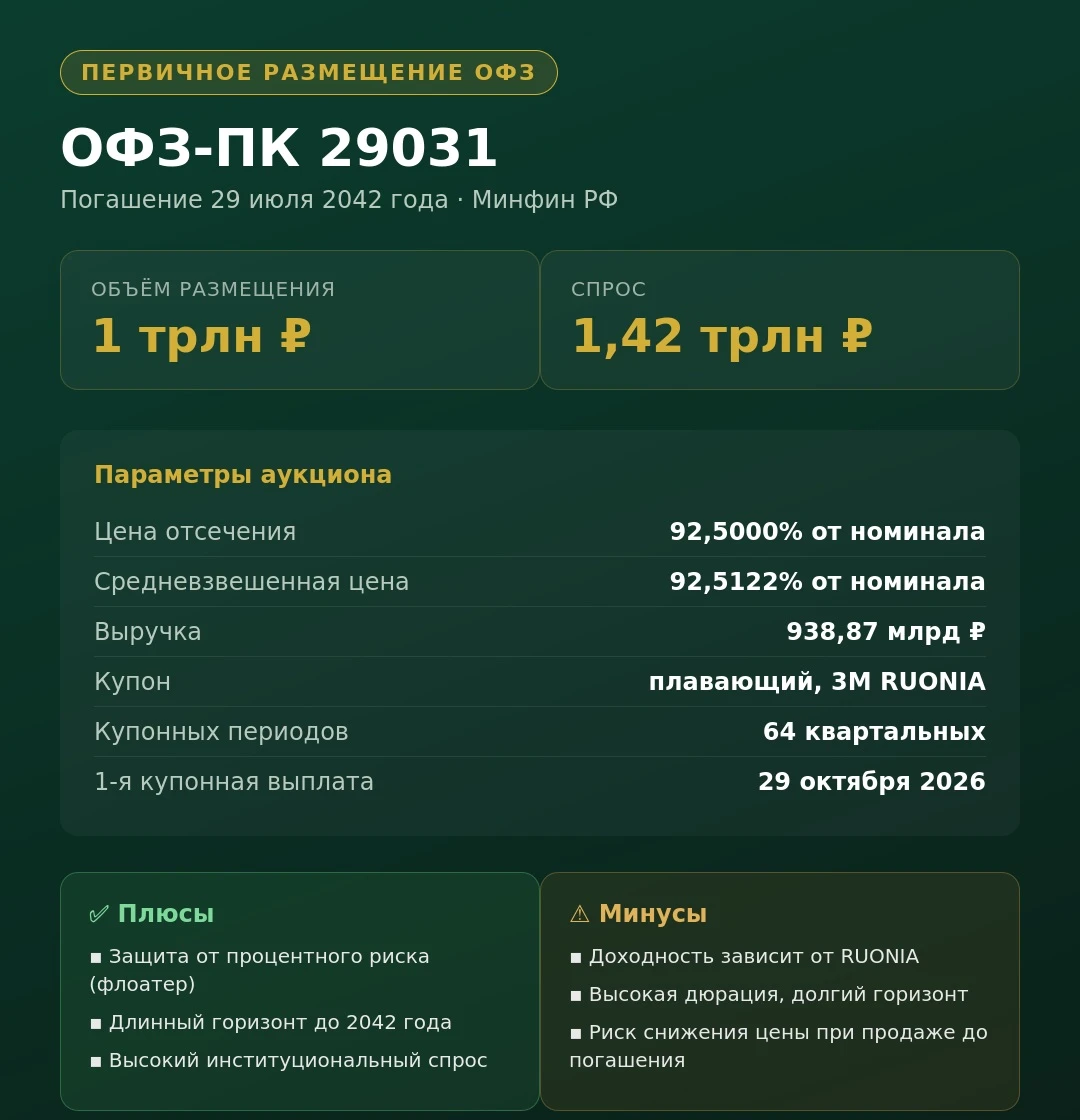 📊 Минфин разместил ОФЗ-ПК 29031 на 1 трлн рублей — рекорд с ноября 2025 года Минфин РФ провёл первый аукцион - изображение
