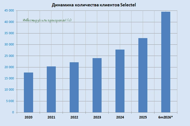 🧮 Рынок облачных решений продолжает динамичный рост, который подпитывается спросом на новые технологии. В этом - изображение