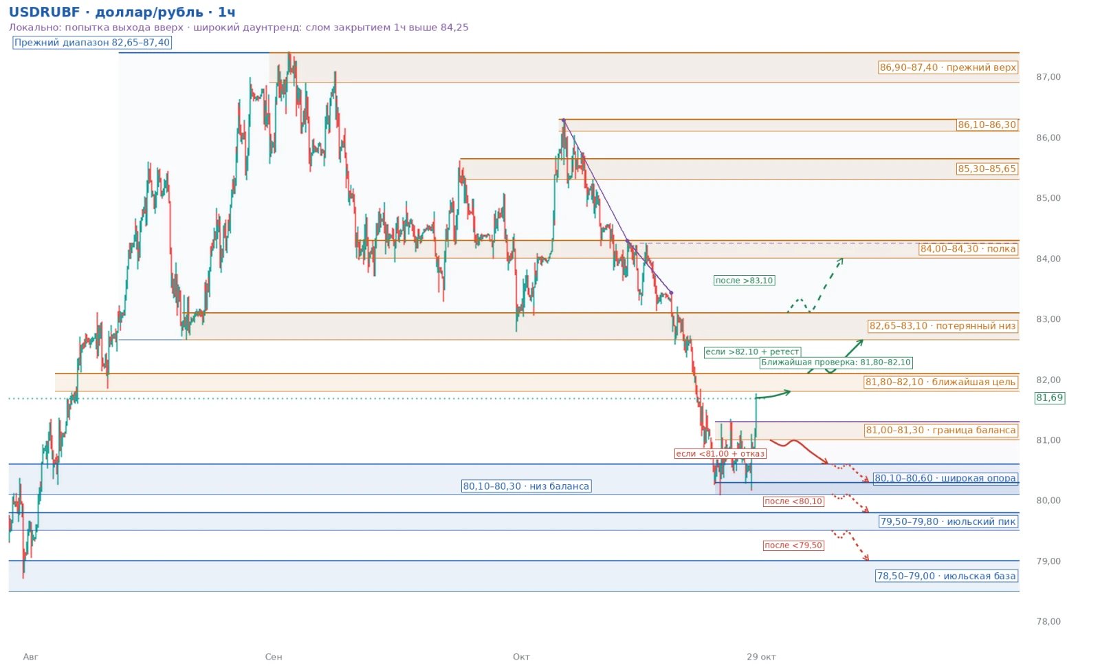 💵 Доллар к рублю приблизился к первой цели Источник: https://dollar-today.ru разметка в реальном времени смотри - изображение