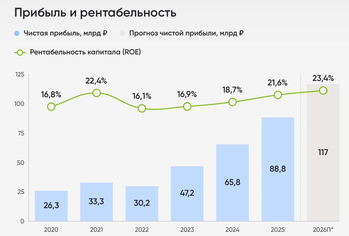 После выхода на биржу ДОМ. РФ постепенно превращается в полноценную дивидендную историю. И пока высокая ставка - изображение