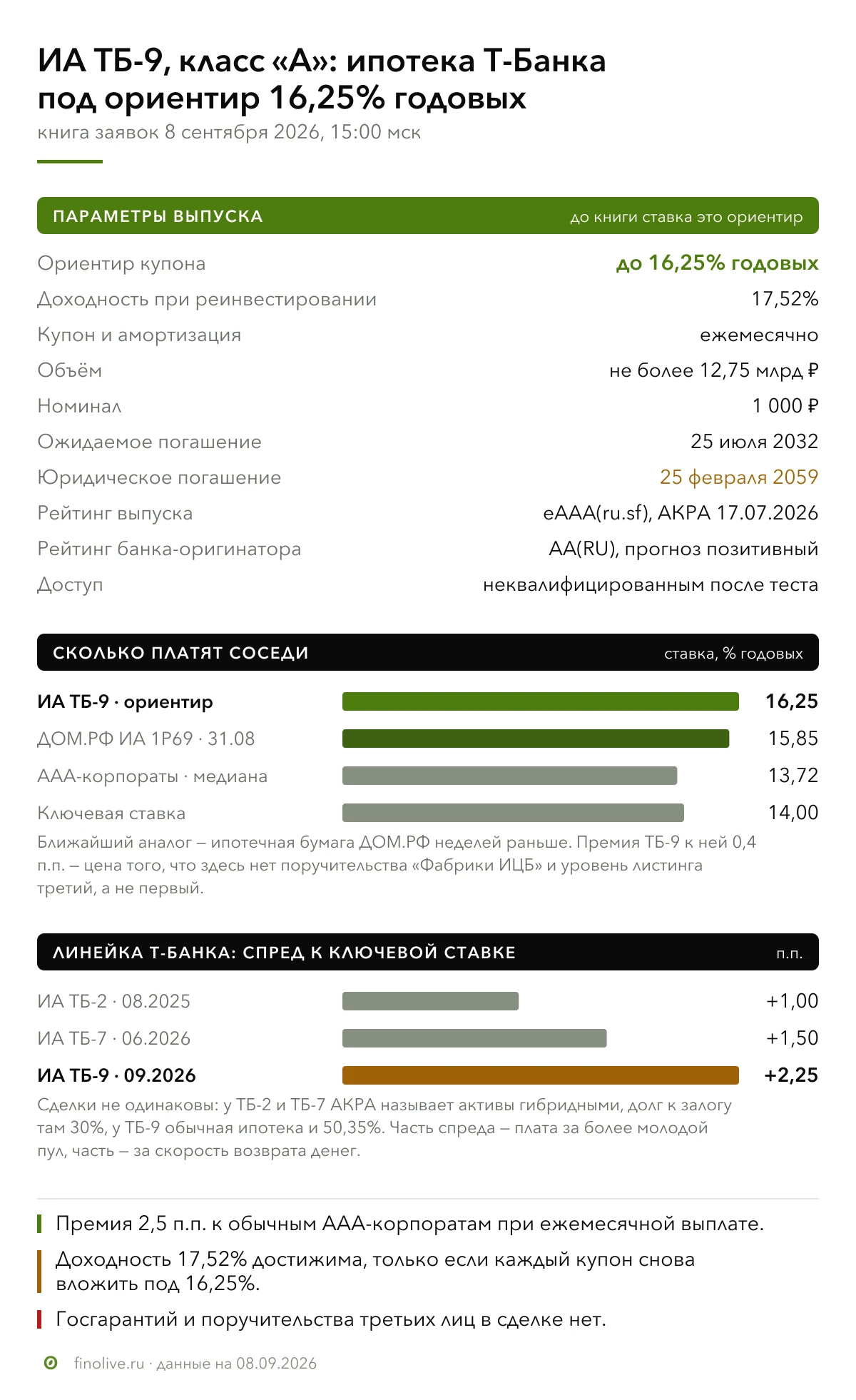 $T $RU000A10F785 Сегодня закрывается книга по ипотечным облигациям Т-Банка. Ориентир купона – до 16,25% годовых - изображение