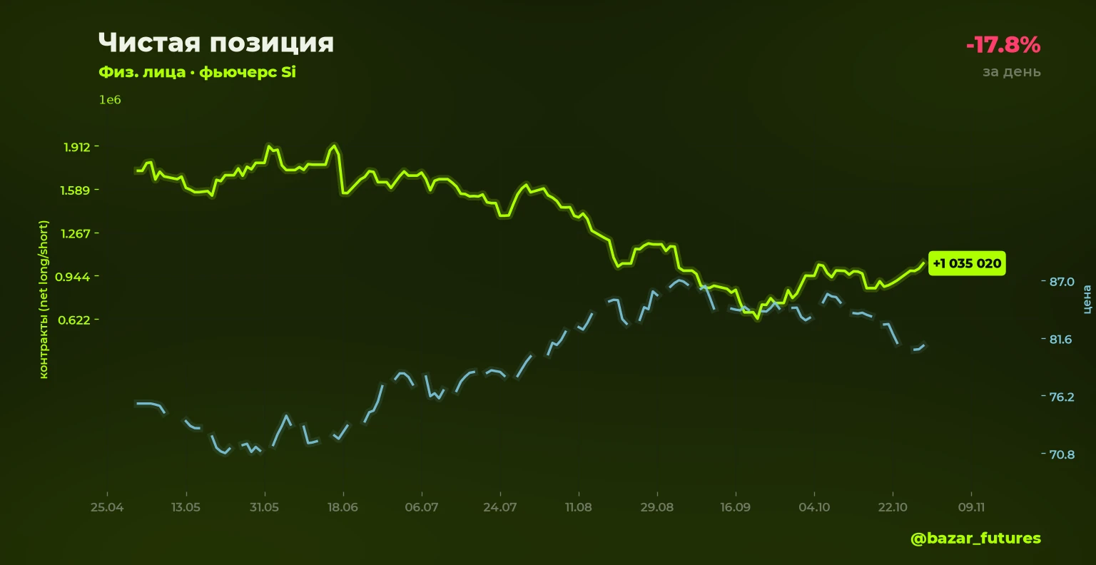 ⚡ Изменение открытого интереса 🔴⬇️ Si: шорт физлица -17.8% Объём позиции: 205 068 контрактов (было 249 432) 📍 - изображение