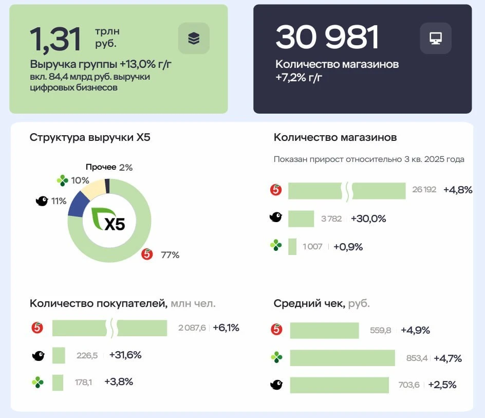 Выручка выросла на 13,0% год к году, до 1,31 трлн рублей. 💜 Сопоставимые продажи (LFL) прибавили 7,4%. Это - изображение