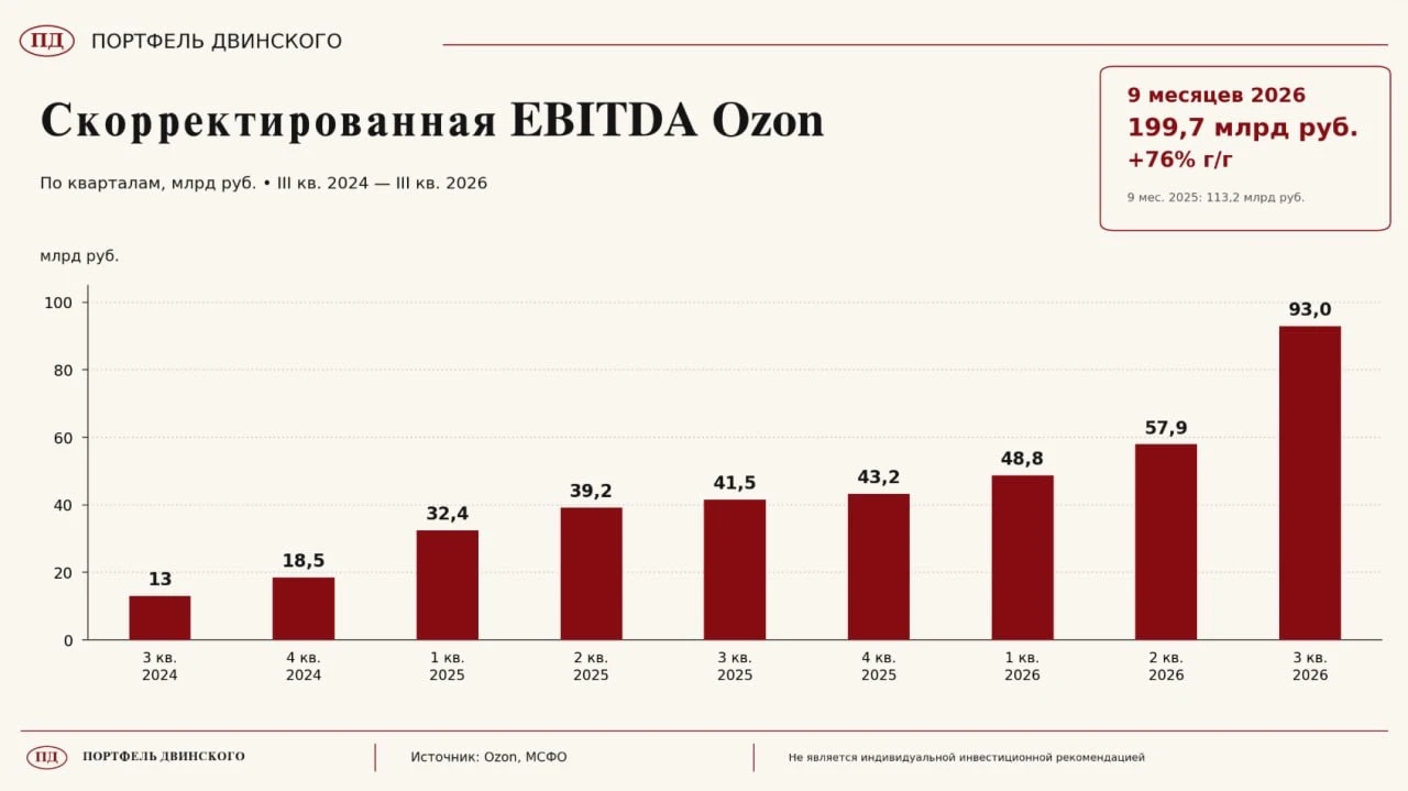 Озон опубликовал финансовые результаты. Компания заслуживает большой похвалы: при таких масштабах бизнеса и - изображение