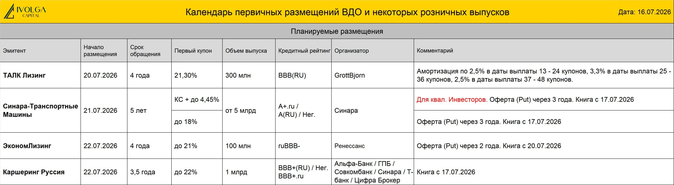 🔵 ПРОГРЕСС БО-01 (ВB-.ru, 100 млн руб., ставка купона 24%, YTM 26,83%, дюрация 2,97 года) размещен на 16%. - изображение