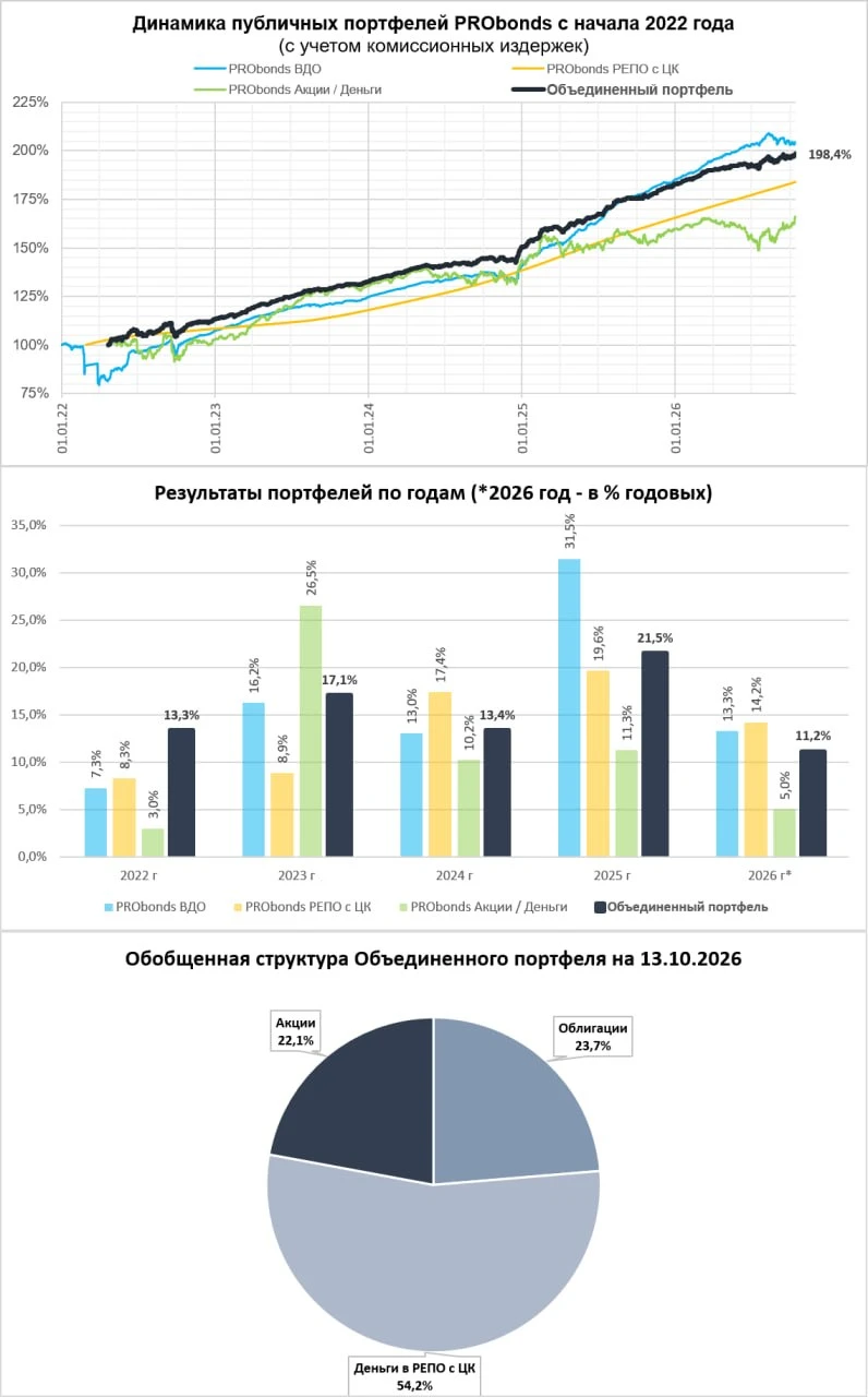 Раньше писал про Сводный портфель, но правильнее называть его Объединенным. Это совокупность в равных долях 3-х - изображение