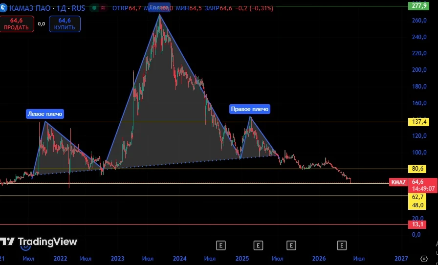 #KMAZ #Камаз $KMAZ На Д1 построил ГИП. Фигура подтверждена и актив уже пошел ее отрабатывать. Ближайший уровень - изображение