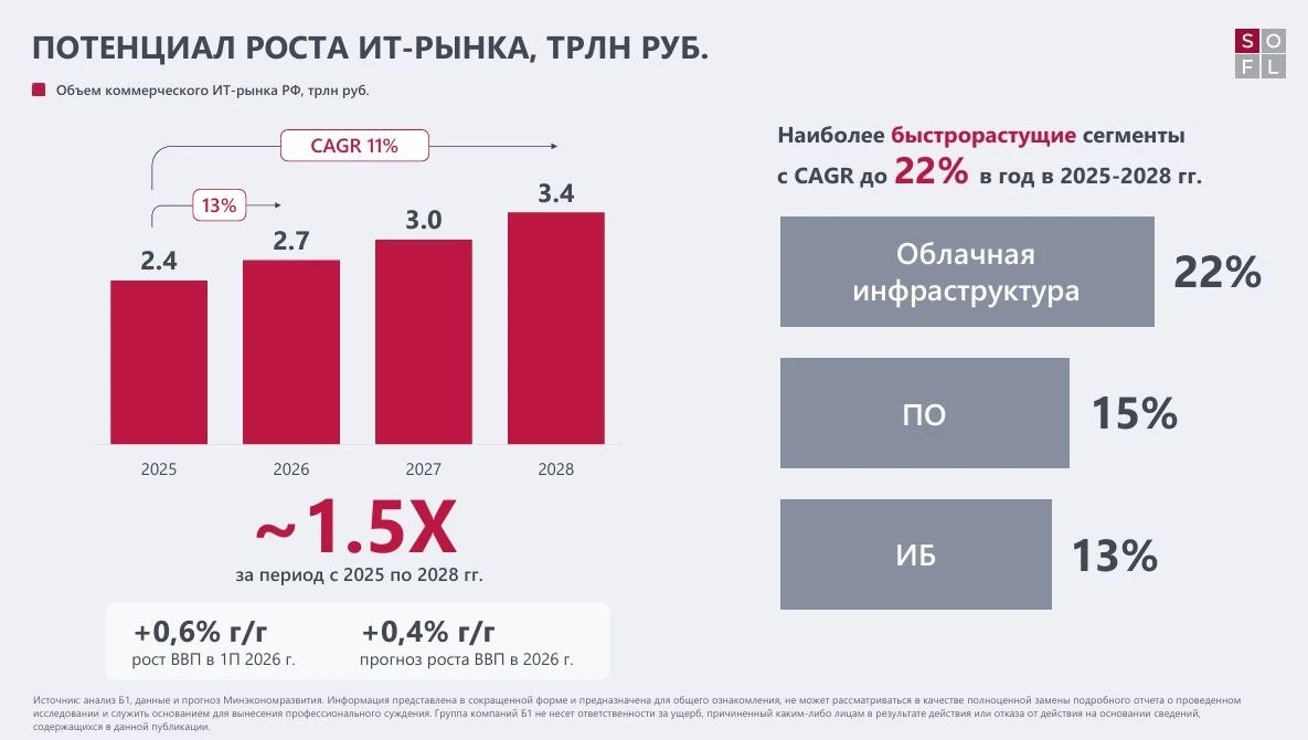 ▫️ Капитализация: 21,2 млрд / 53,5₽ за акцию ▫️ Оборот TTM: 139,3 млрд ₽ ▫️ Cкор. EBITDA TTM: 9,1 млрд ₽ ▫️ - изображение