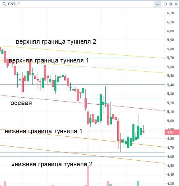 📍По теории ВиНЦ, цена акции достигла сначала второй оранжевой линии на 4.60, коснулась её и сразу же ушла в - изображение