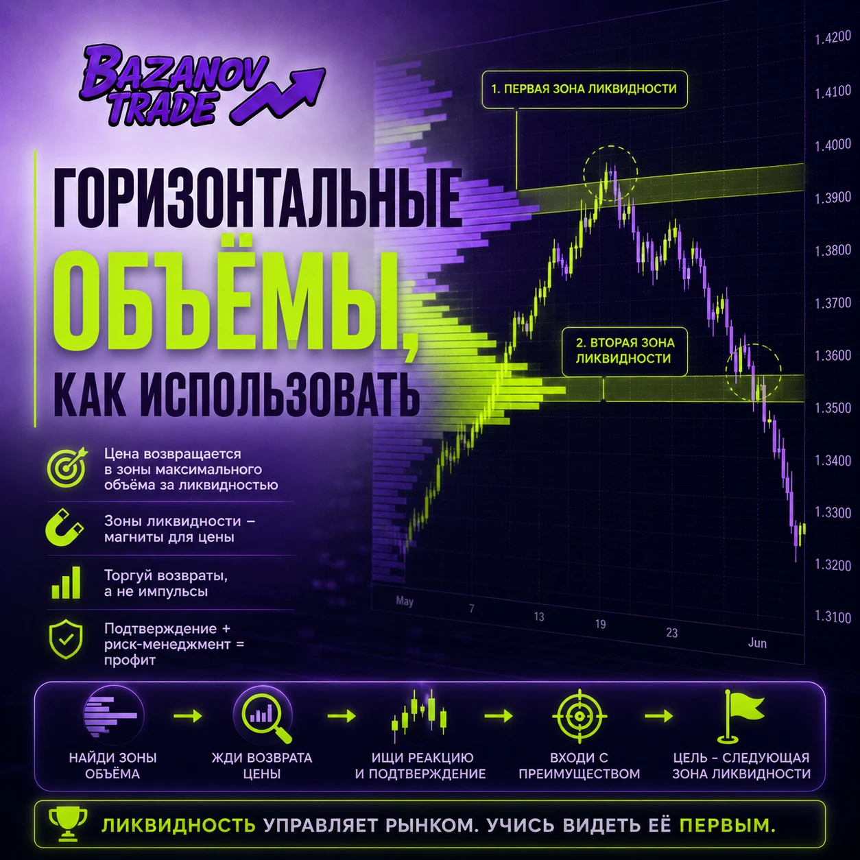 Разберём, как крупный капитал ищет вашу ликвидность. На скриншоте хорошо видно классический принцип работы - изображение