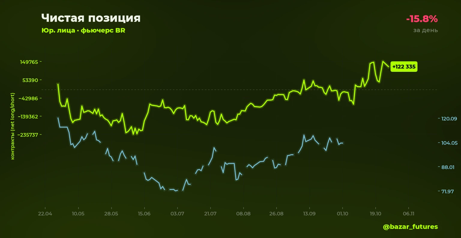 ⚡ Изменение открытого интереса 🔴⬇️ BR: лонг юрлица -15.8% Объём позиции: 155 951 контрактов (было 185 195) 📍 - изображение