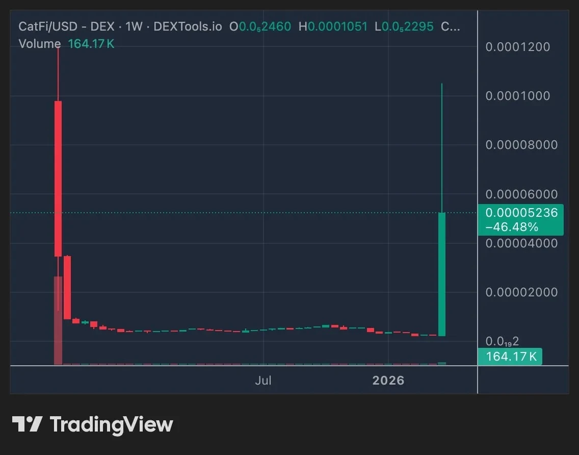 Знаете, долгое время децентрализованные биржи (DEX) были чем-то вроде Дикого Запада для крипты. Создал токен за - изображение