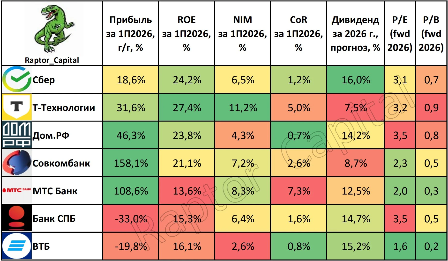 📌 Продолжаем смотреть на компании по секторам, после металлургов следующие в очереди банки. В таблице сравнил - изображение