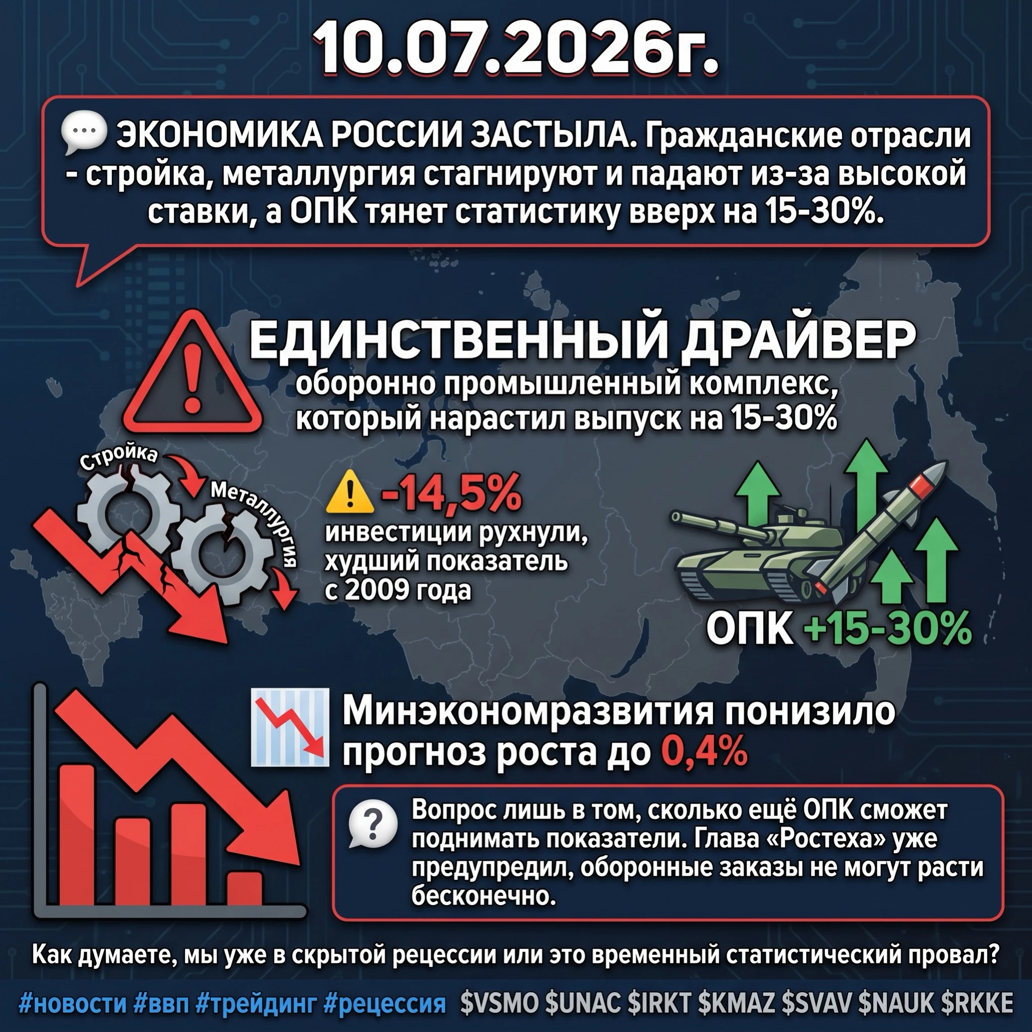 10.07.2026г. 🗯️Экономика России застыла. Гражданские отрасли - стройка, металлургия стагнируют и падают из-за - изображение