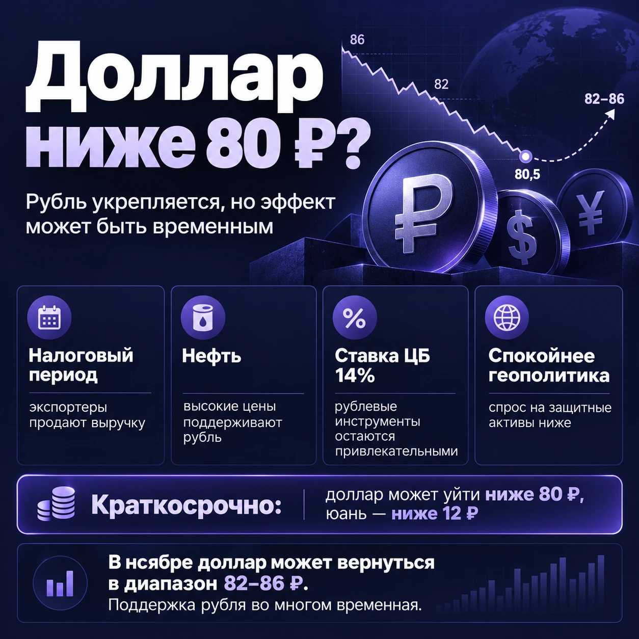 Рубль укрепляется вторую неделю подряд. Официальный курс доллара уже опустился к 80,5 рубля, юань — примерно к - изображение