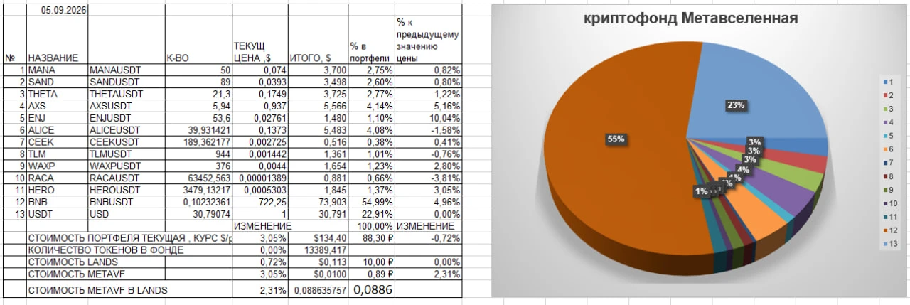По состоянию на 05.09.2026 г. представлены актуальные курсы #токенов и #Криптофондов (цены покупки и продажи - изображение