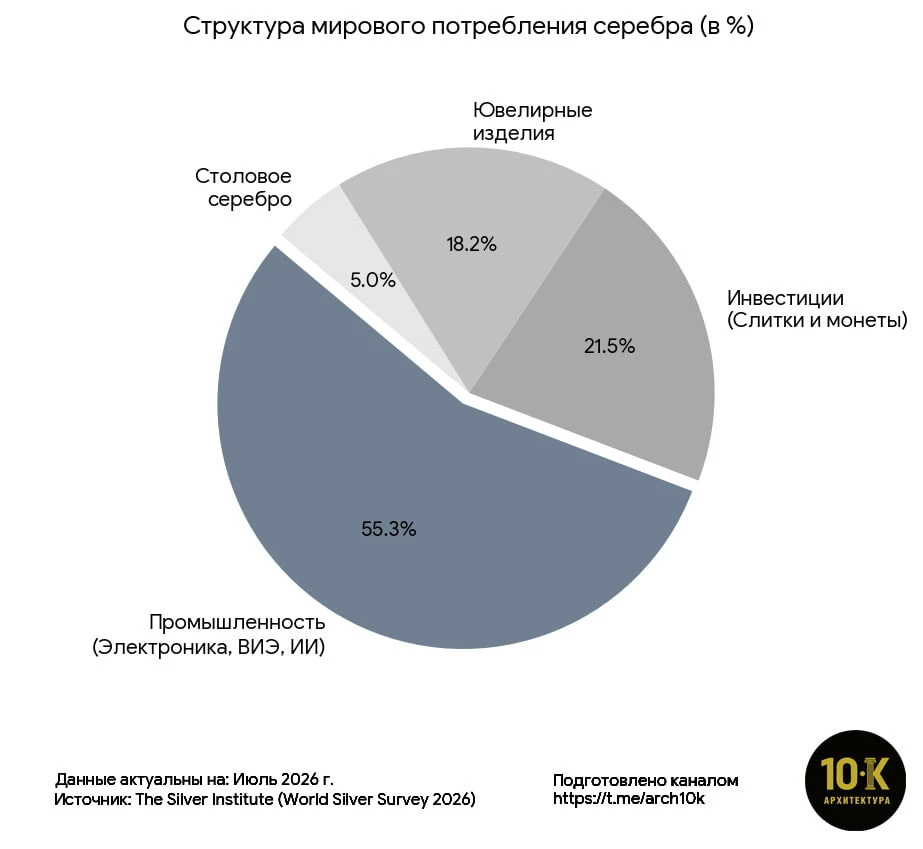 Мировой рынок серебра переживает странный период. С одной стороны — физический дефицит металла фиксируется уже - изображение