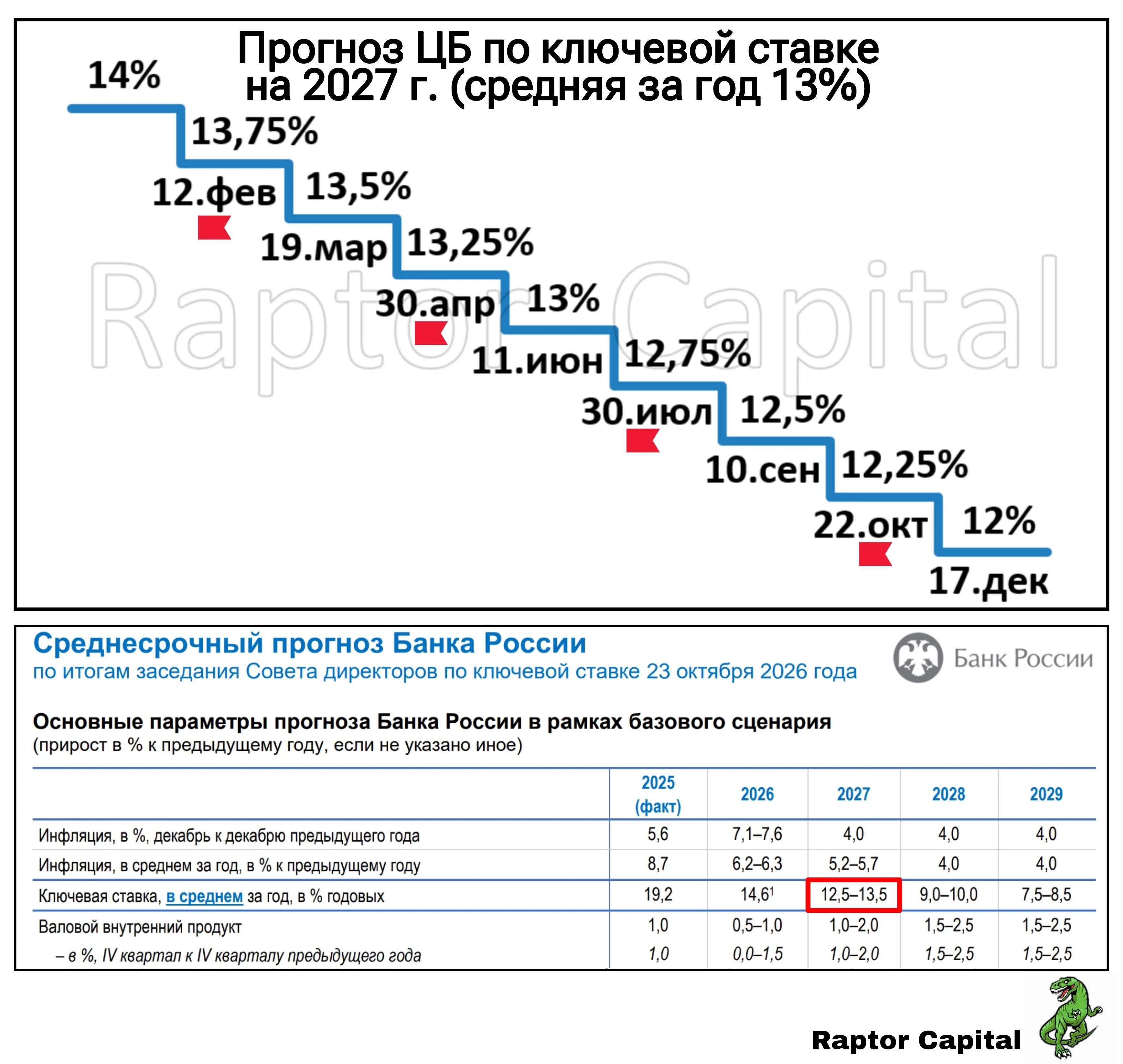 📌 ЦБ второй раз подряд сохранил ключевую ставку на прежнем уровне. Смотрим, что изменилось в прогнозе ЦБ, и - изображение
