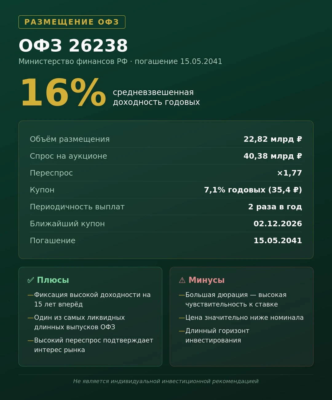 🏦 Минфин разместил ОФЗ 26238 при высоком спросе** ▪️ Объём размещения: 22,82 млрд руб. ▪️ Спрос на аукционе: - изображение