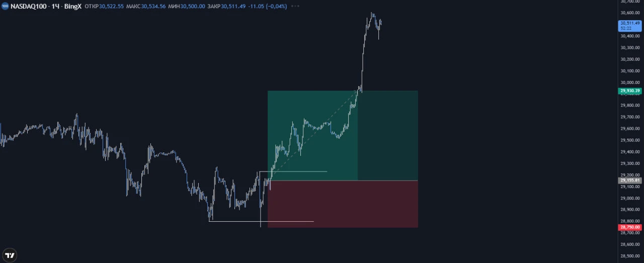 #Nasdaq100 25% тянутся. Мой фаворит на недели. #EUR и #GBP отстопило - изображение