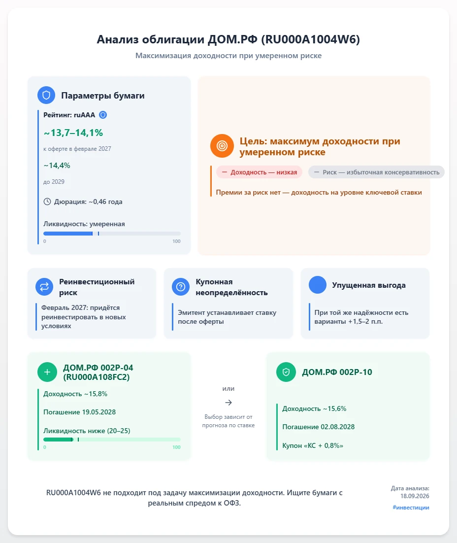 $RU000A1004W6 📊 Облигация ДОМ.РФ (RU000A1004W6): стоит ли брать под цель «максимизация доходности при умеренном - изображение