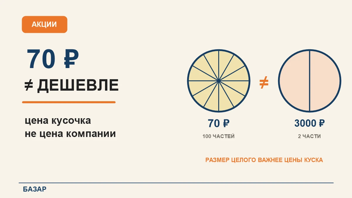 Представьте две одинаковые пиццы. Первую разрезали на 100 кусков. Вторую на 10. Один кусок первой будет дешевле, - изображение