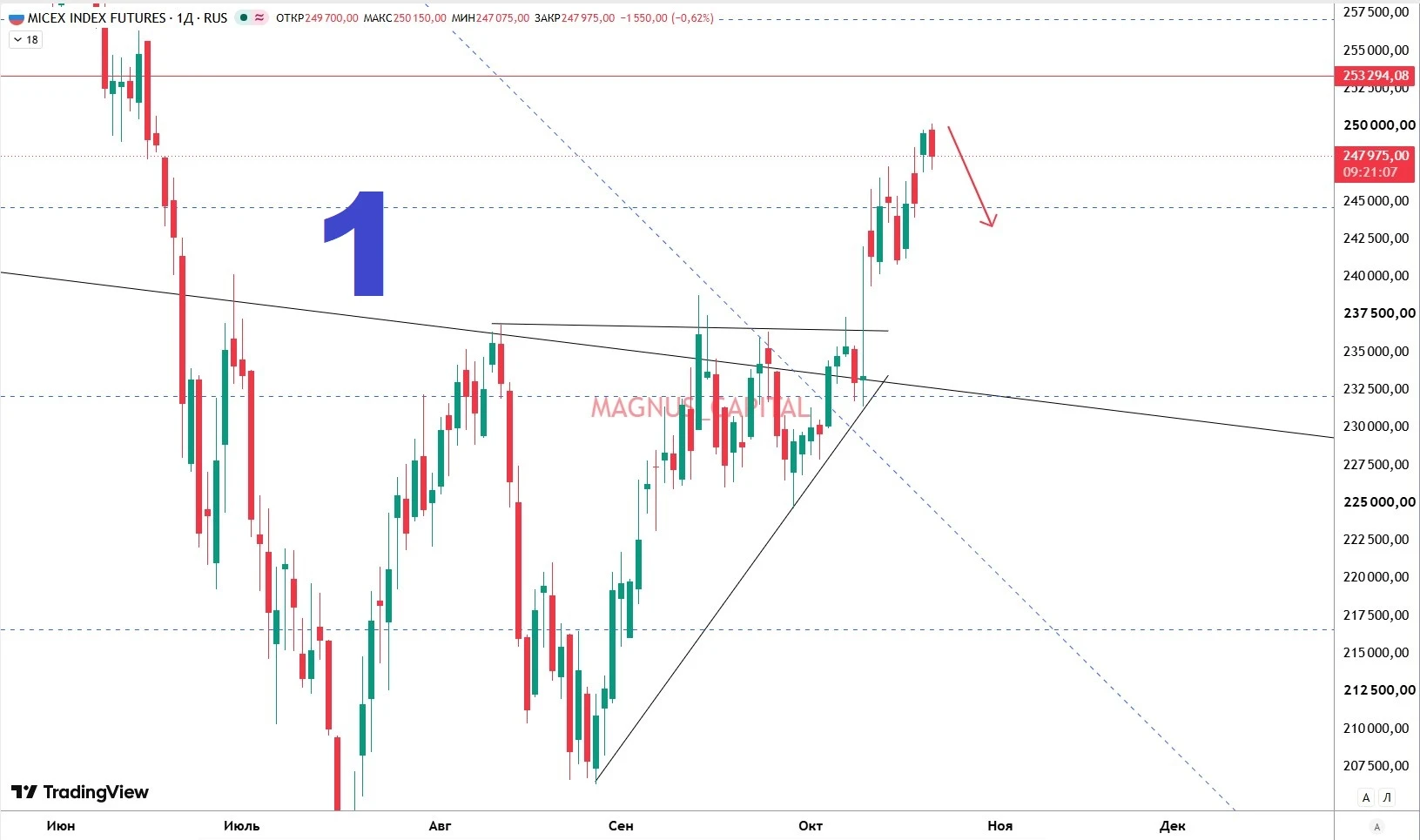 Для не любителей читать большие статьи. $IMOEX Команда MAGNUS_CAPITAL! - изображение