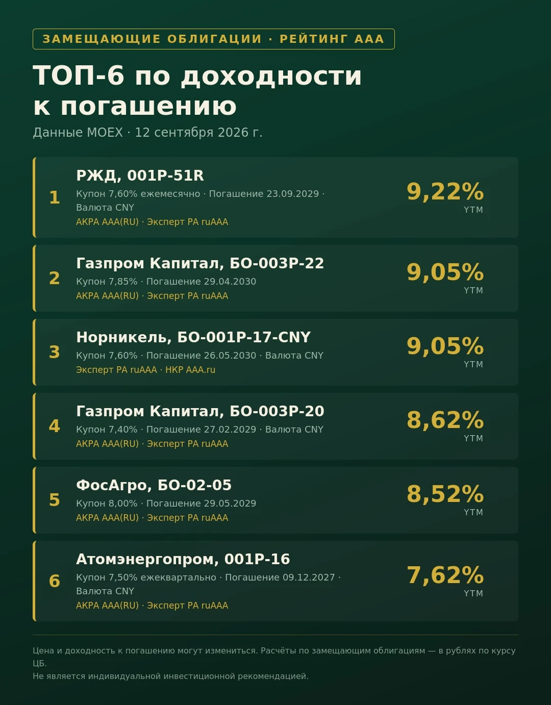 📊 ТОП замещающих облигаций с рейтингом ААА: где сейчас самая высокая доходность Собрали самые доходные - изображение