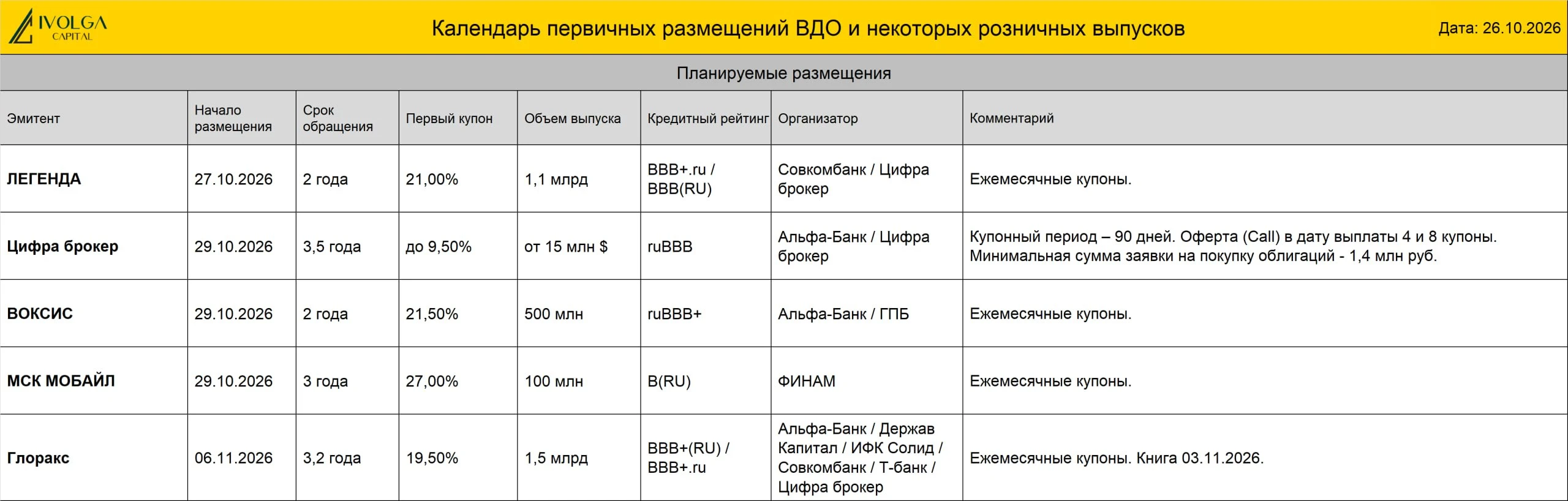 💼 ПКО "Вернём" ( B|ru| со стабильным прогнозом, 150 млн руб., ставка купона 25,5%, YTM 28,71 %, дюрация 2,14 - изображение