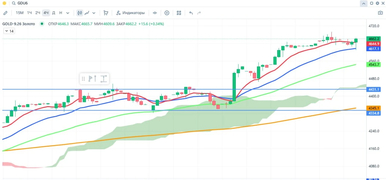 🛢️ $BRV6 4Ч: 📈 Обратимся к индикаторам - Долгосрок -тренд медвежий: «золотой крест» нарисовали 11 августа ЕМА - изображение