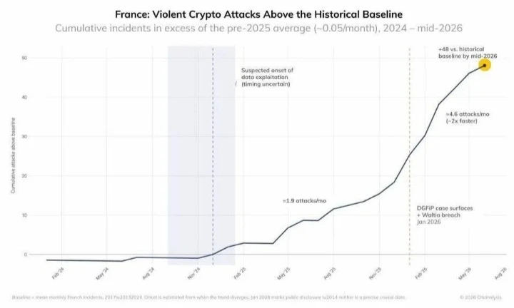По данным Chainalysis, Франция стала одним из наиболее опасных мест для владельцев криптовалют: за семь месяцев - изображение