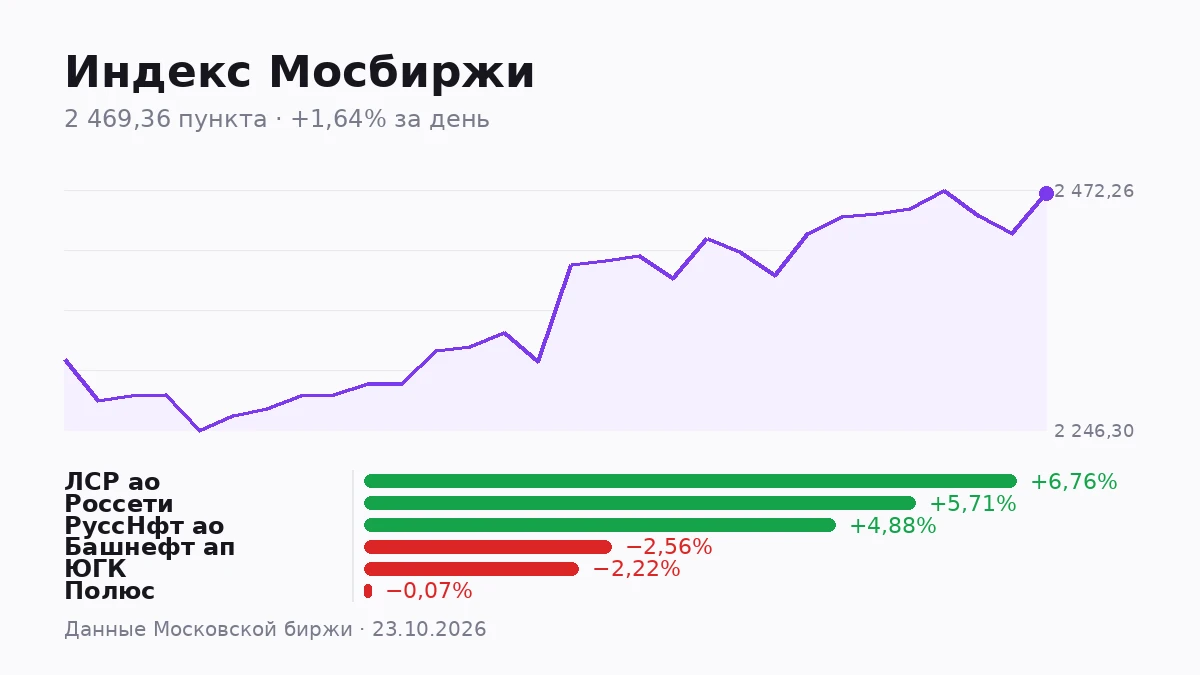 Сегодня на Мосбирже торговалось 448 бумаг. Суммарный оборот по ним составил 118 млрд ₽. Казалось бы, цифра - изображение