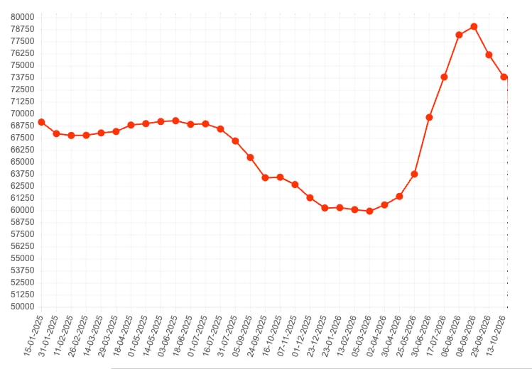 Лучший квартал за последние несколько лет: ▪️ Выручка — 174 b₽ (-3% г/г) ▪️ EBITDA — 40 b₽ (+13% г/г) ▪️ Чистая - изображение